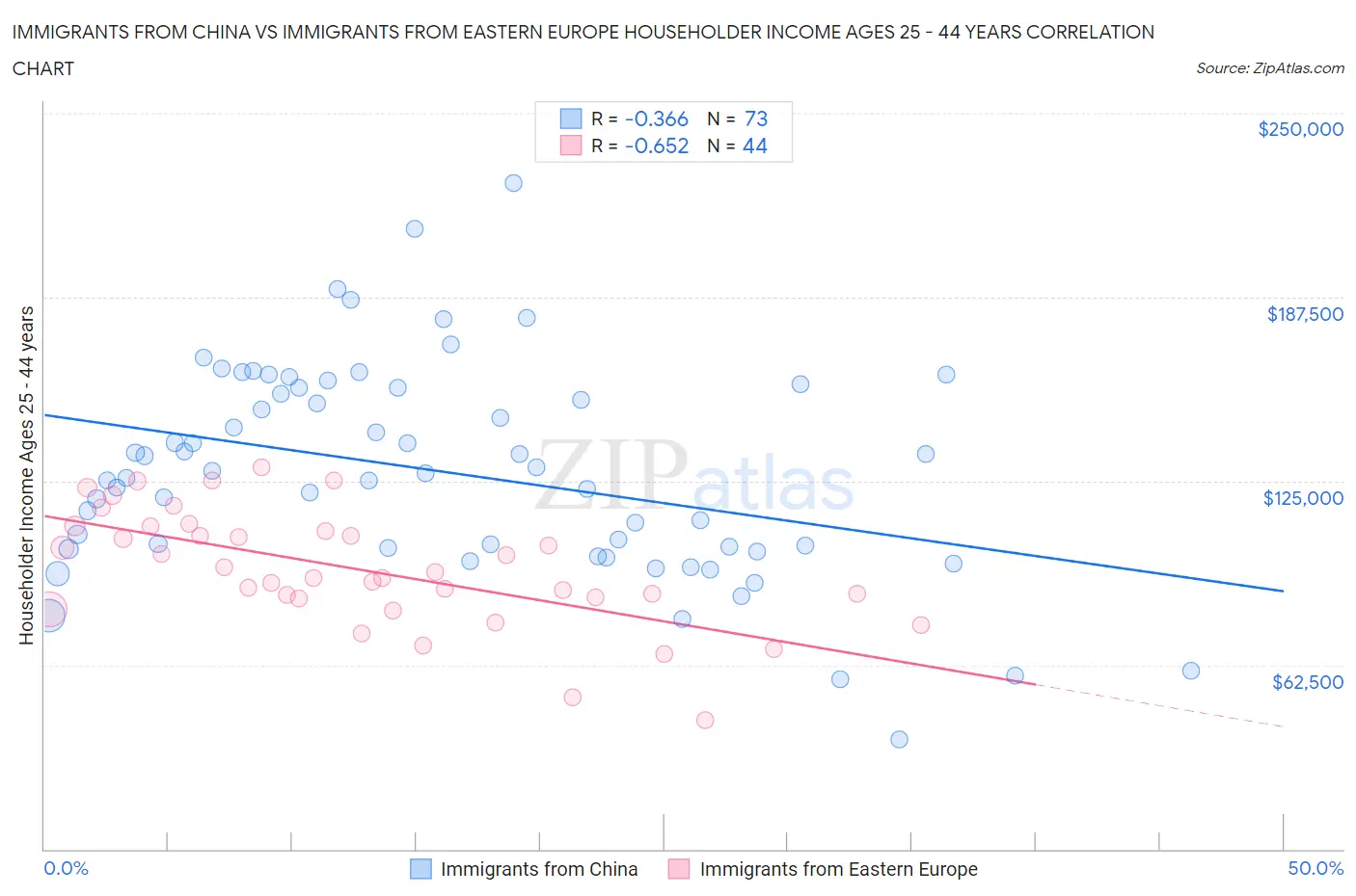 Immigrants from China vs Immigrants from Eastern Europe Householder Income Ages 25 - 44 years