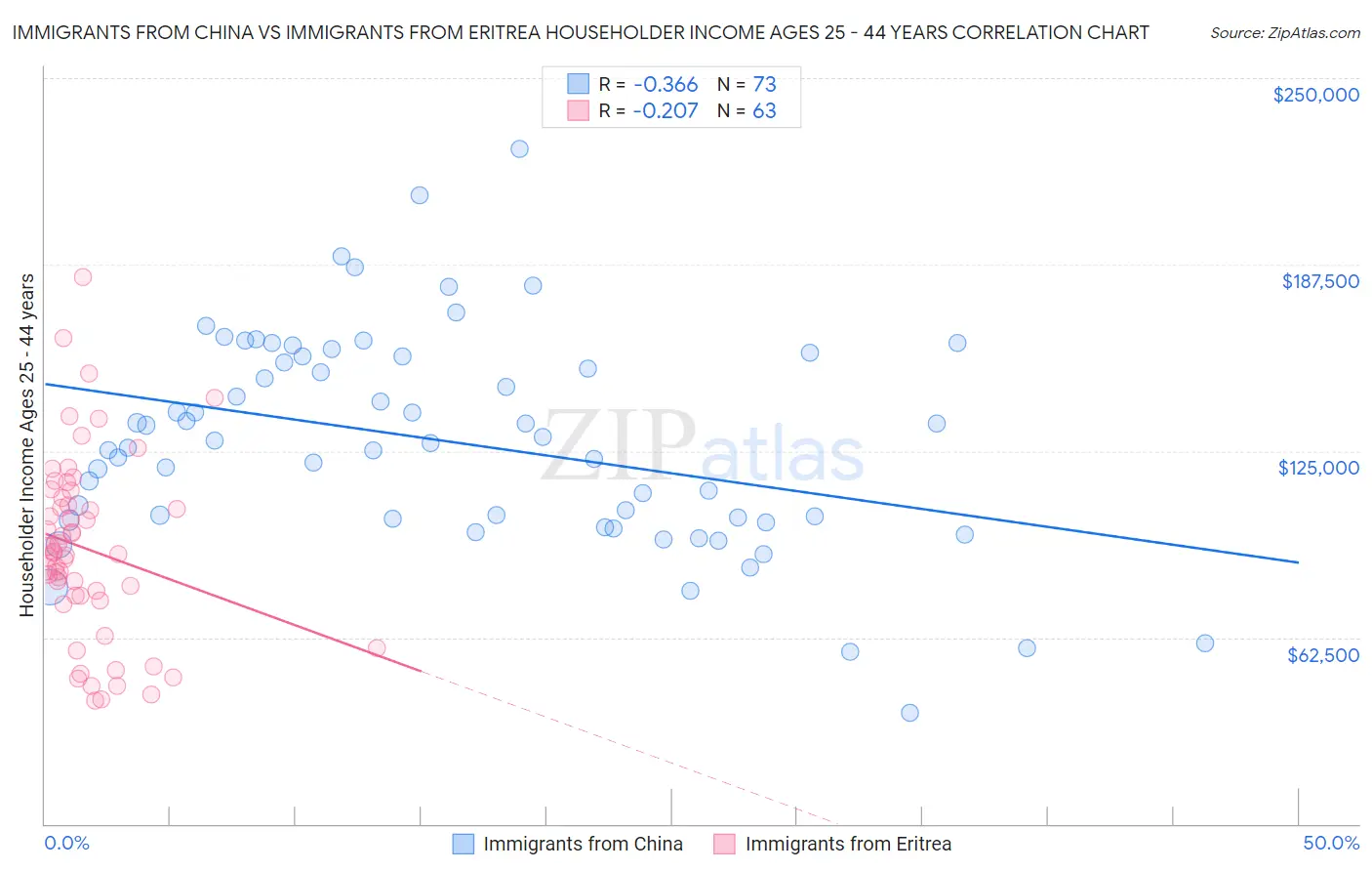 Immigrants from China vs Immigrants from Eritrea Householder Income Ages 25 - 44 years
