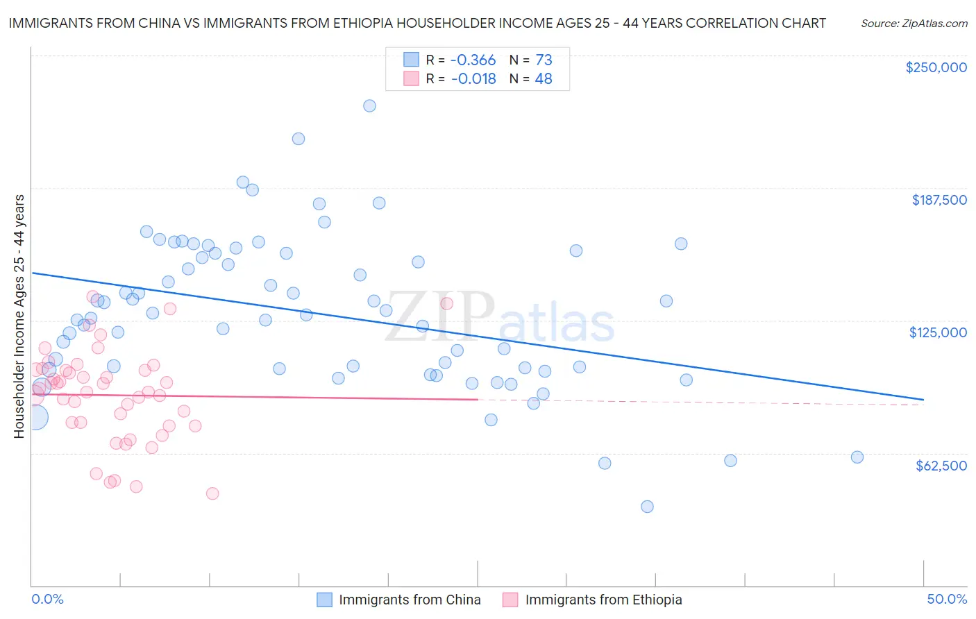 Immigrants from China vs Immigrants from Ethiopia Householder Income Ages 25 - 44 years