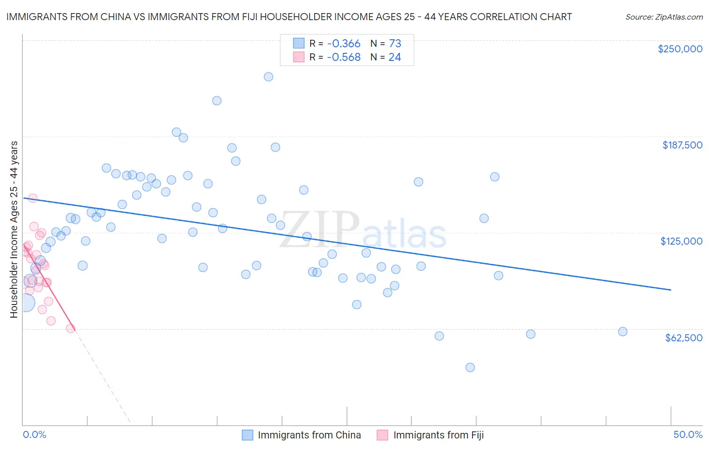 Immigrants from China vs Immigrants from Fiji Householder Income Ages 25 - 44 years