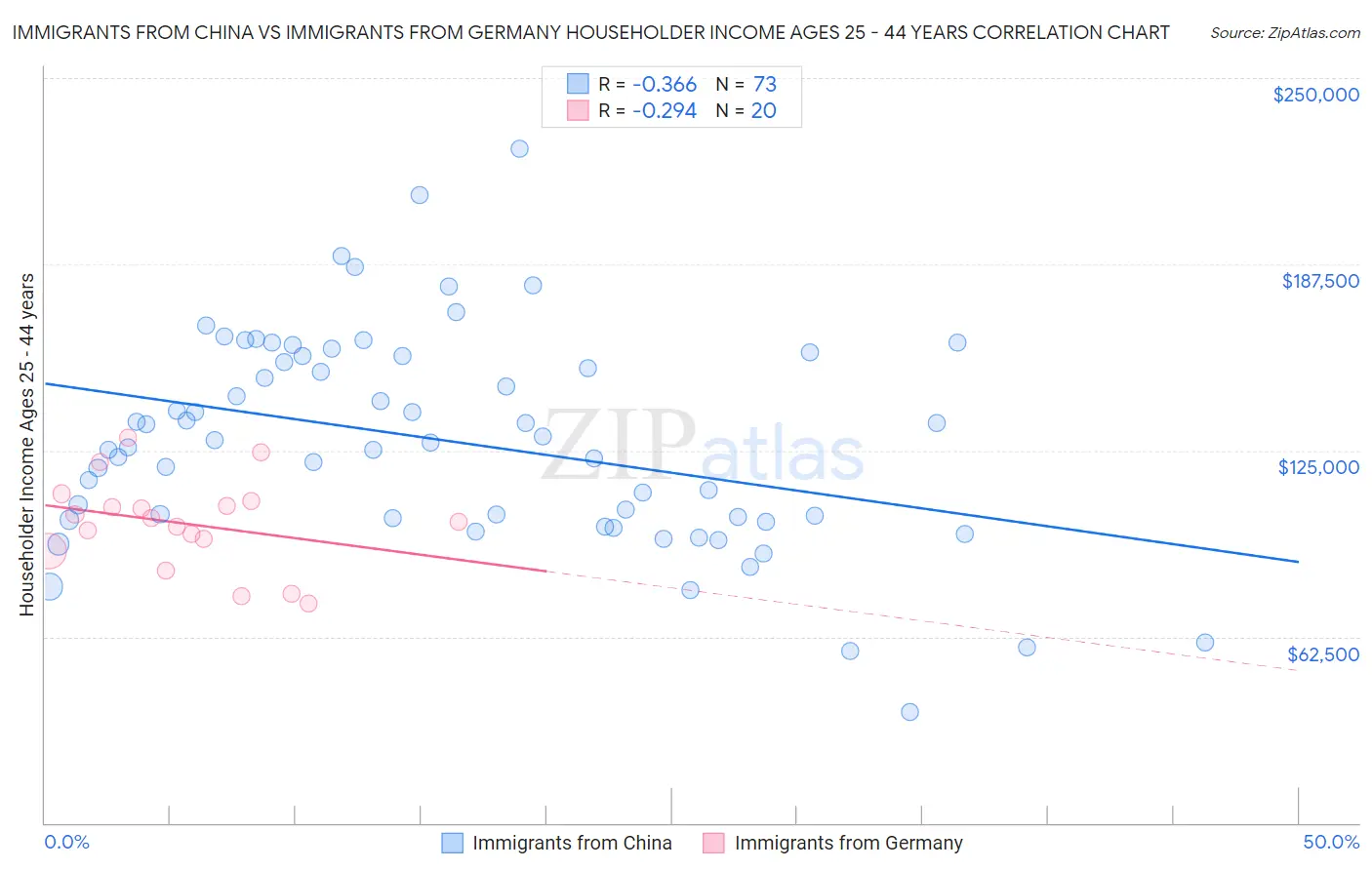 Immigrants from China vs Immigrants from Germany Householder Income Ages 25 - 44 years