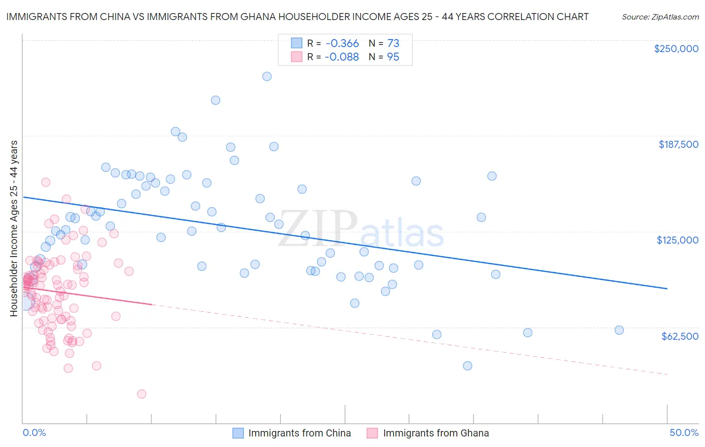 Immigrants from China vs Immigrants from Ghana Householder Income Ages 25 - 44 years