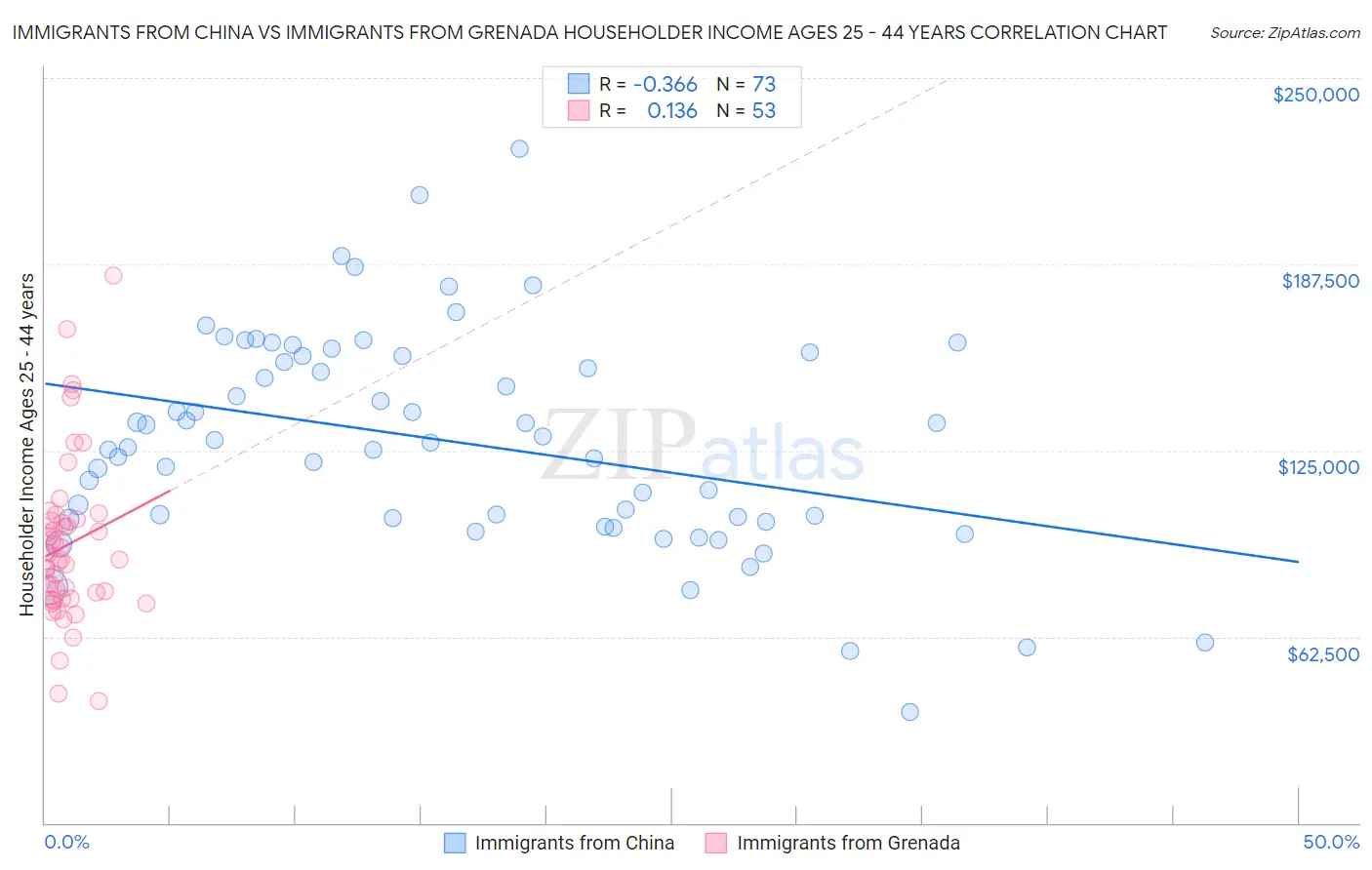 Immigrants from China vs Immigrants from Grenada Householder Income Ages 25 - 44 years