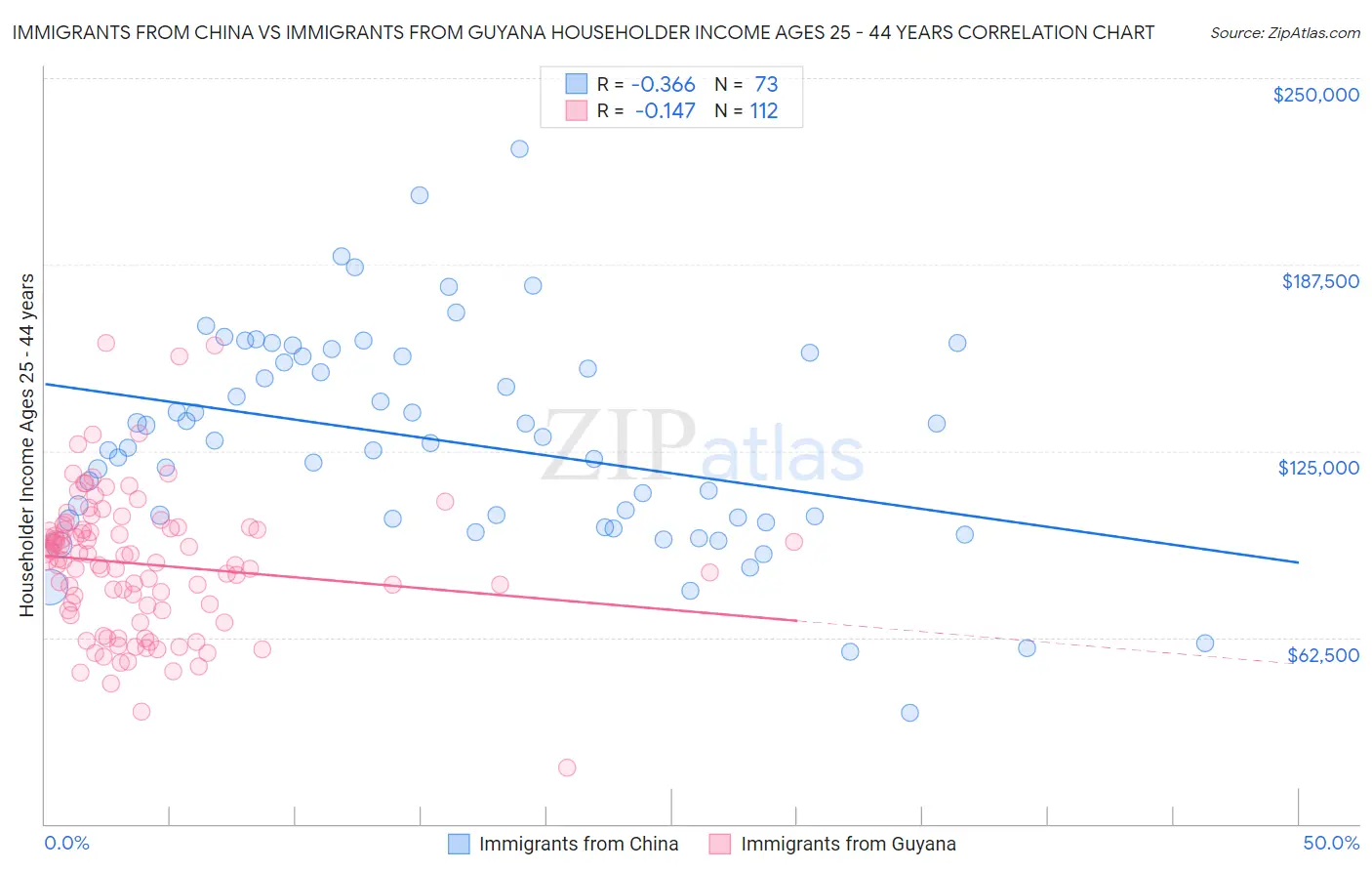 Immigrants from China vs Immigrants from Guyana Householder Income Ages 25 - 44 years