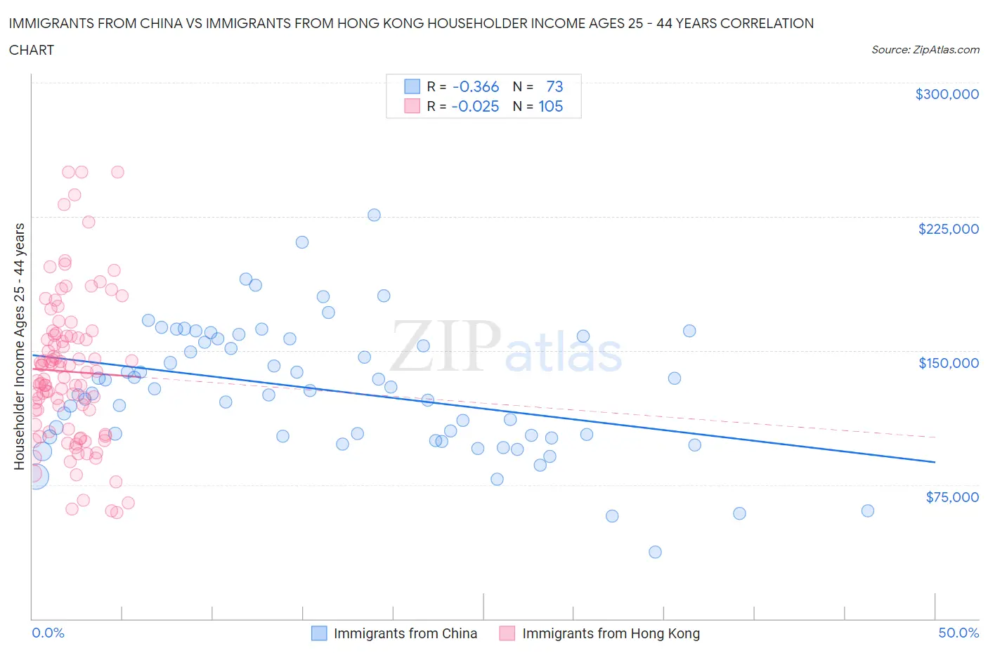 Immigrants from China vs Immigrants from Hong Kong Householder Income Ages 25 - 44 years