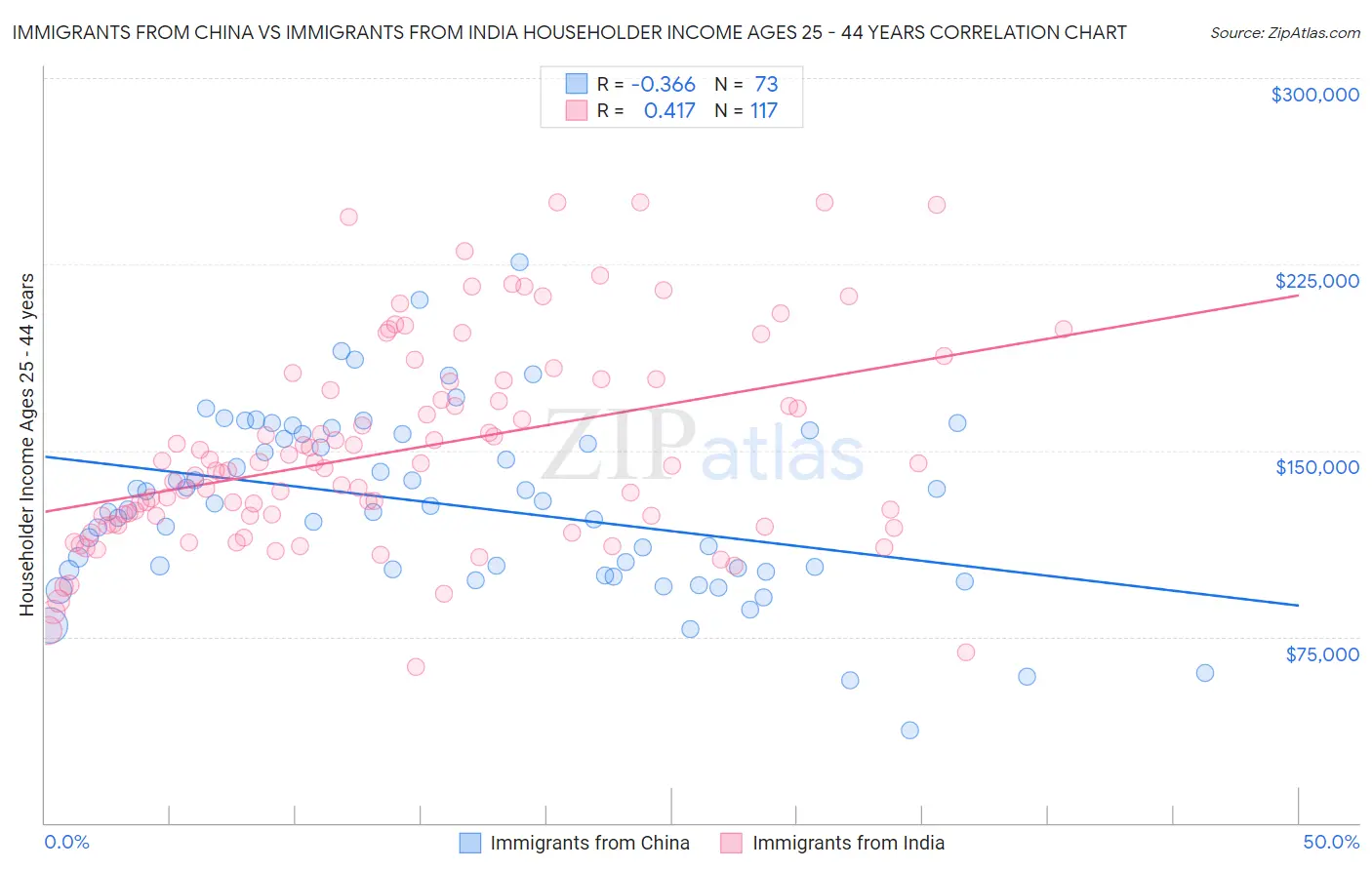 Immigrants from China vs Immigrants from India Householder Income Ages 25 - 44 years