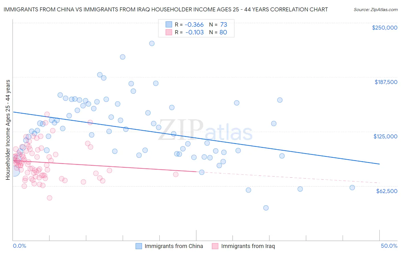 Immigrants from China vs Immigrants from Iraq Householder Income Ages 25 - 44 years