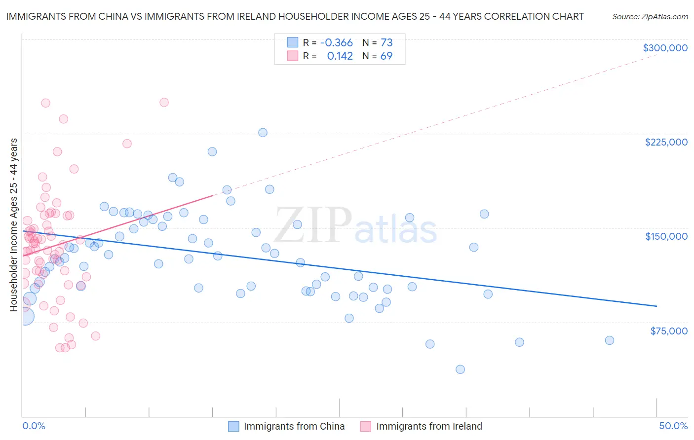 Immigrants from China vs Immigrants from Ireland Householder Income Ages 25 - 44 years