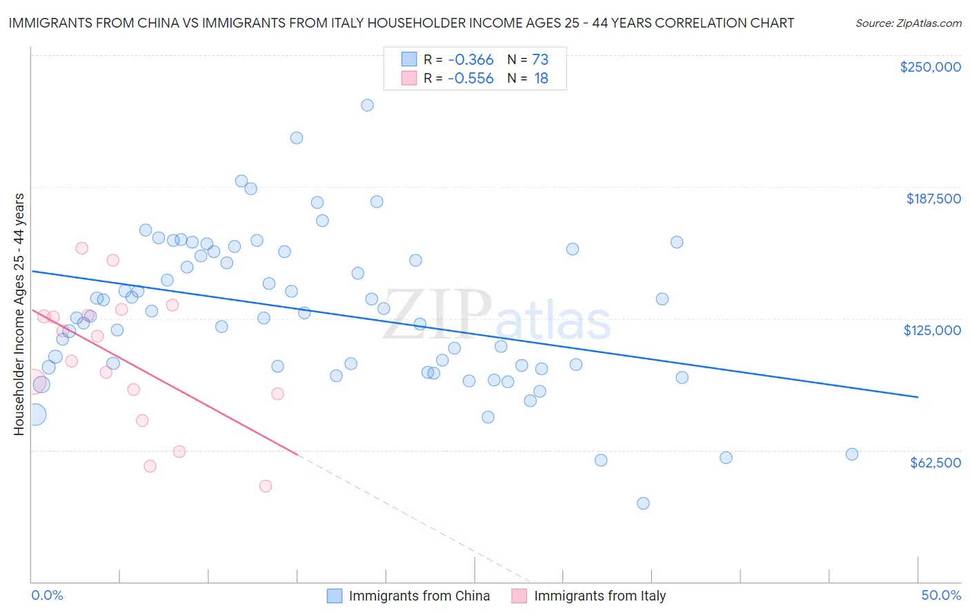 Immigrants from China vs Immigrants from Italy Householder Income Ages 25 - 44 years