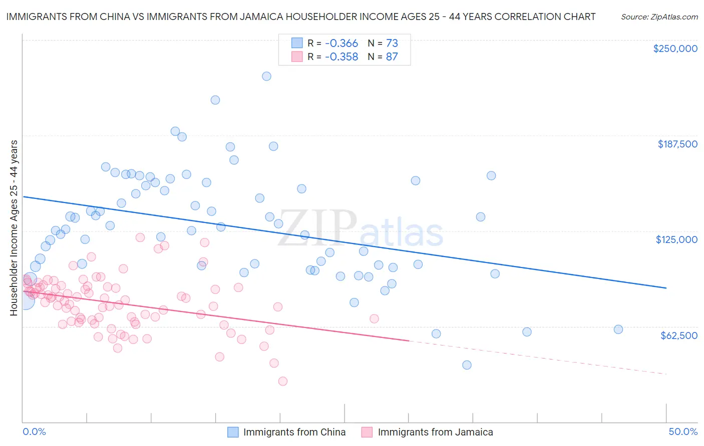 Immigrants from China vs Immigrants from Jamaica Householder Income Ages 25 - 44 years