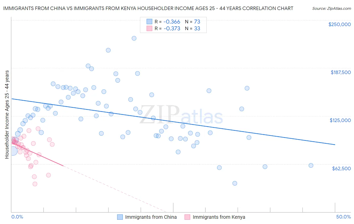 Immigrants from China vs Immigrants from Kenya Householder Income Ages 25 - 44 years