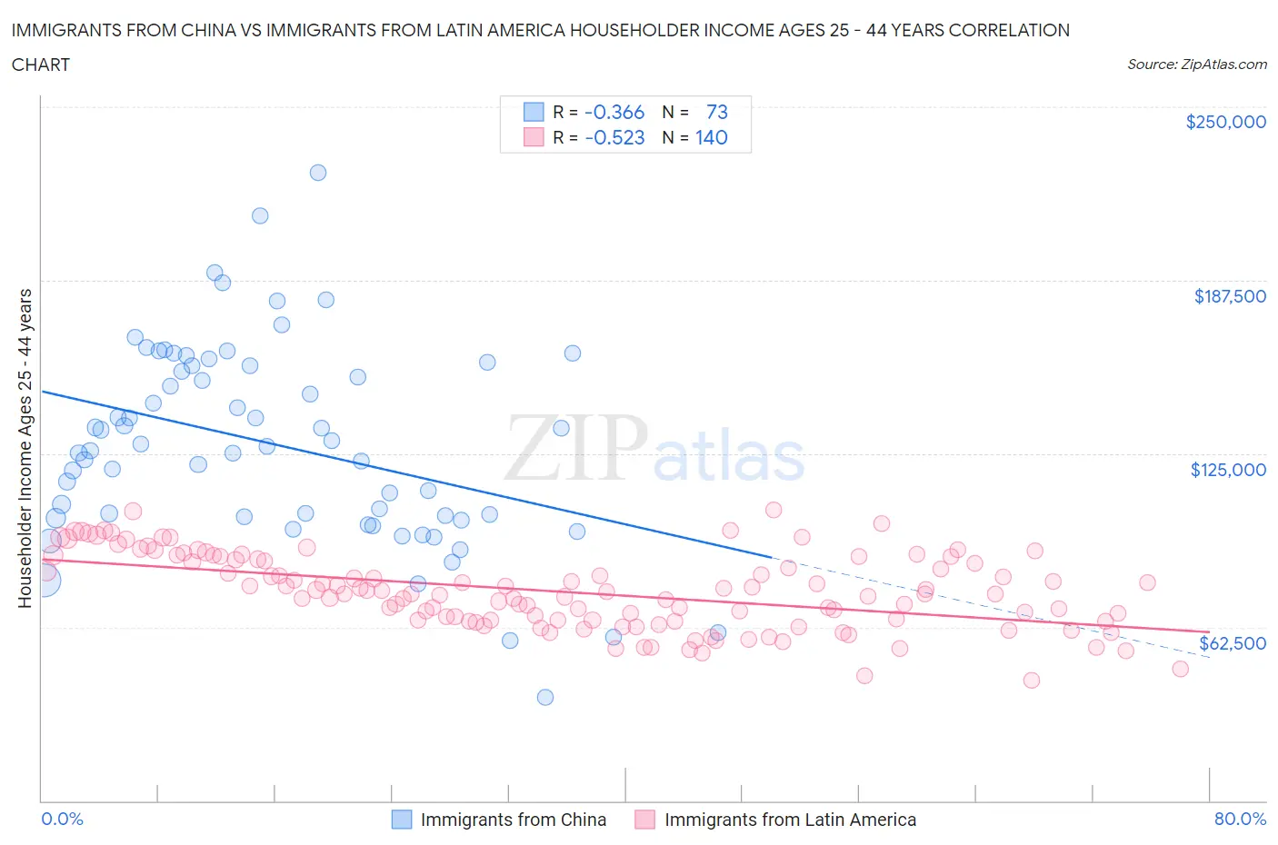 Immigrants from China vs Immigrants from Latin America Householder Income Ages 25 - 44 years