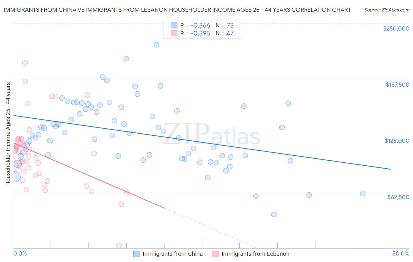 Immigrants from China vs Immigrants from Lebanon Householder Income Ages 25 - 44 years