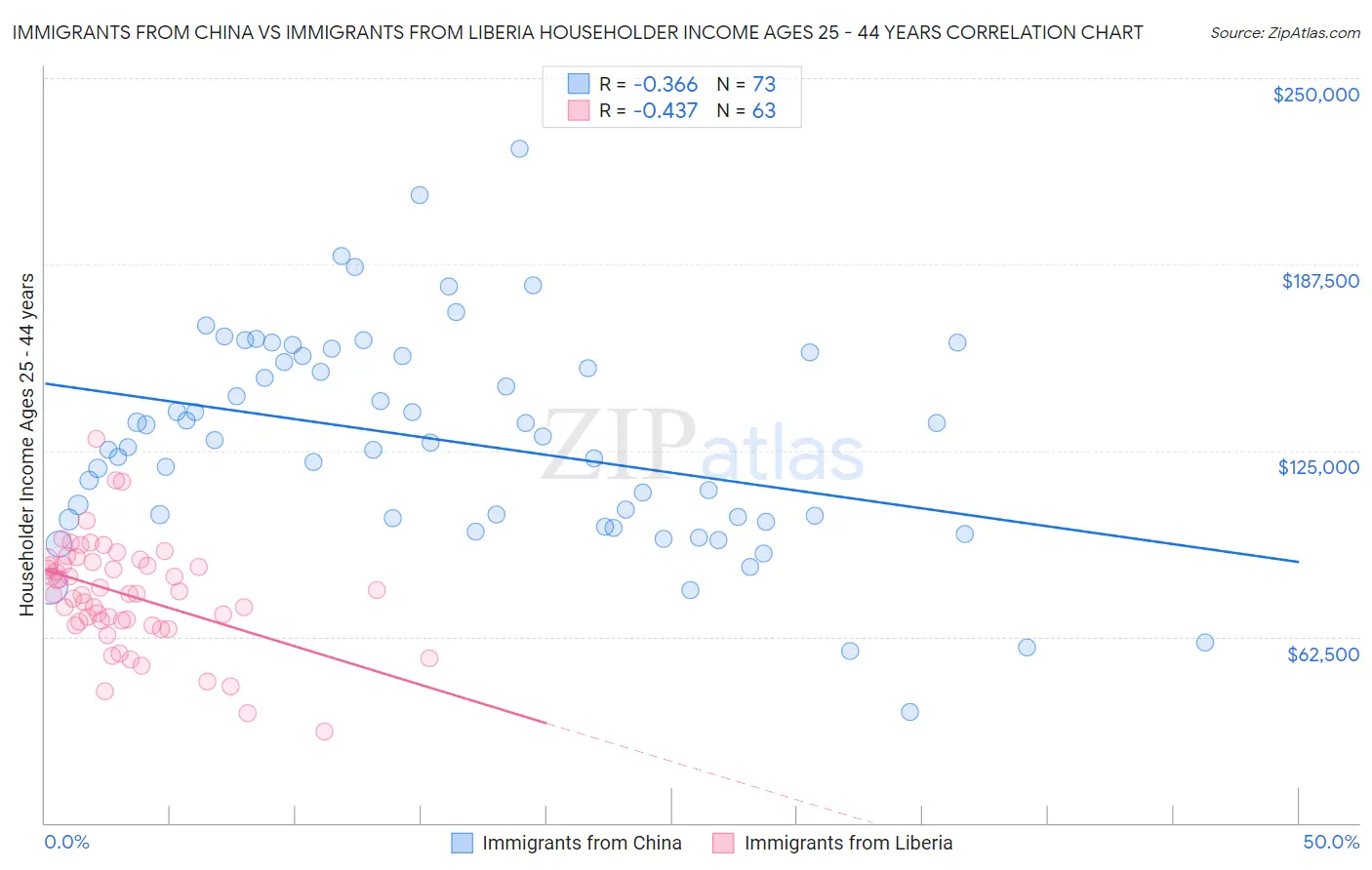 Immigrants from China vs Immigrants from Liberia Householder Income Ages 25 - 44 years