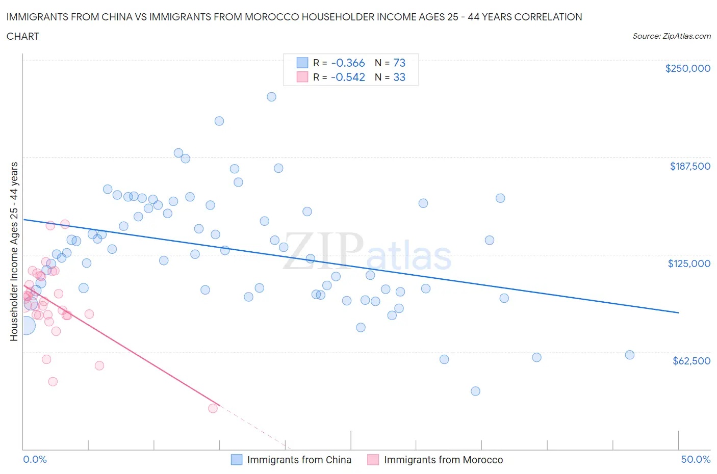 Immigrants from China vs Immigrants from Morocco Householder Income Ages 25 - 44 years