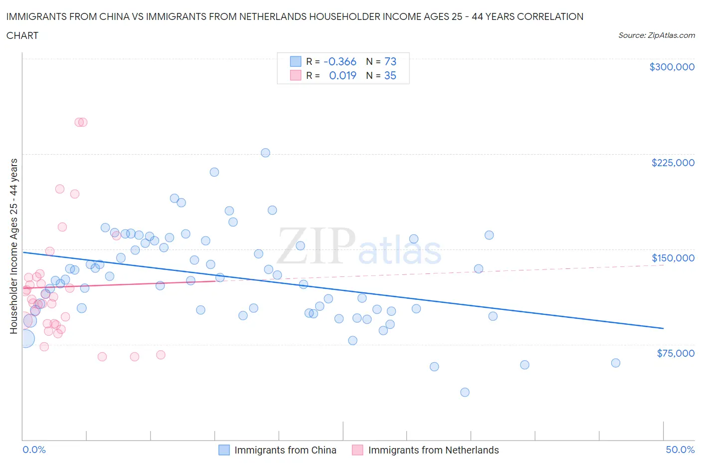 Immigrants from China vs Immigrants from Netherlands Householder Income Ages 25 - 44 years