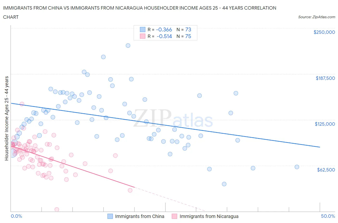 Immigrants from China vs Immigrants from Nicaragua Householder Income Ages 25 - 44 years