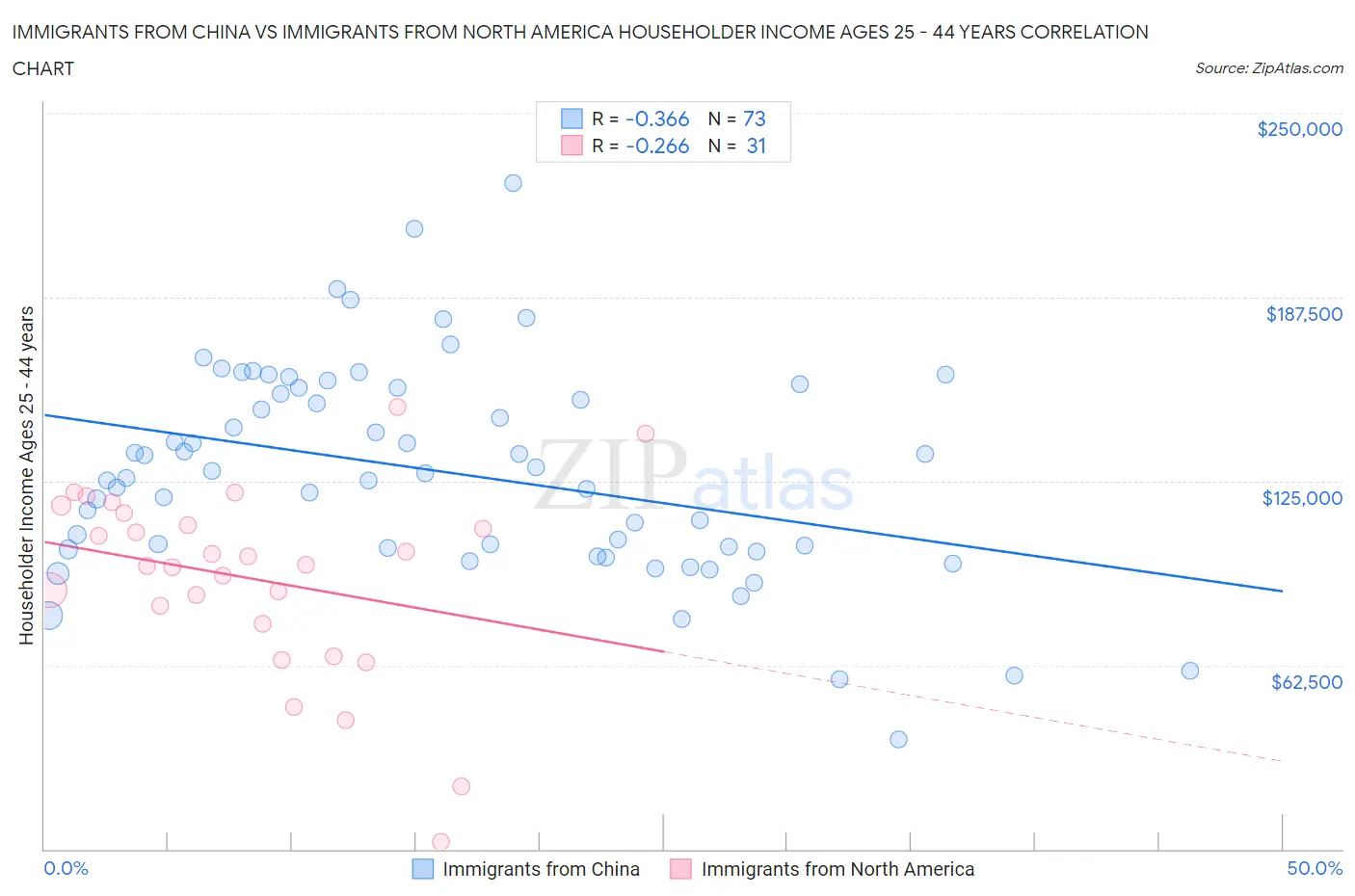 Immigrants from China vs Immigrants from North America Householder Income Ages 25 - 44 years