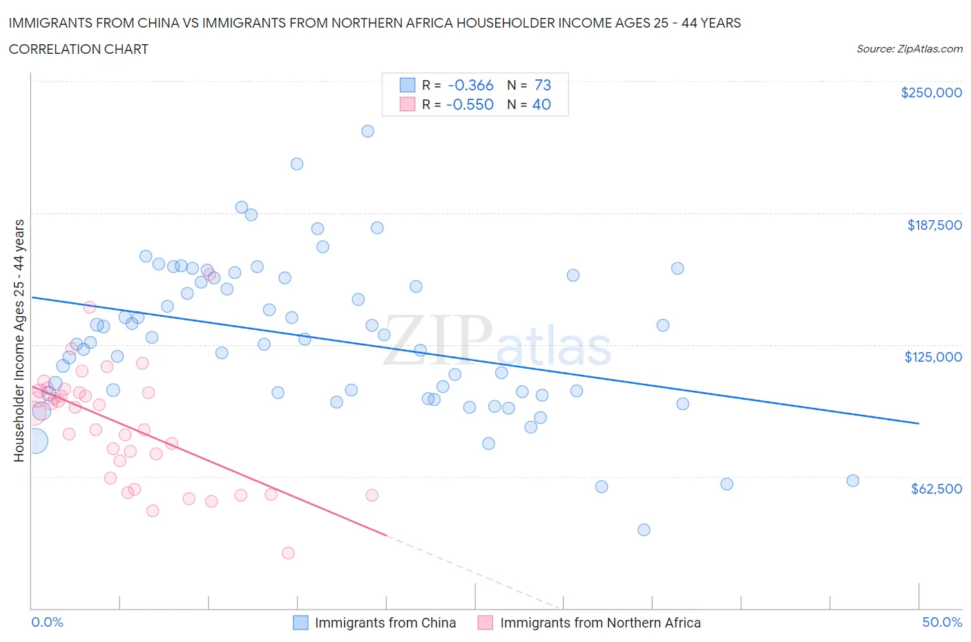 Immigrants from China vs Immigrants from Northern Africa Householder Income Ages 25 - 44 years