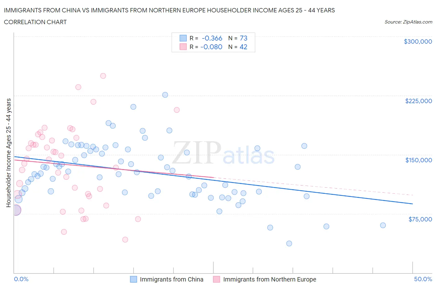 Immigrants from China vs Immigrants from Northern Europe Householder Income Ages 25 - 44 years