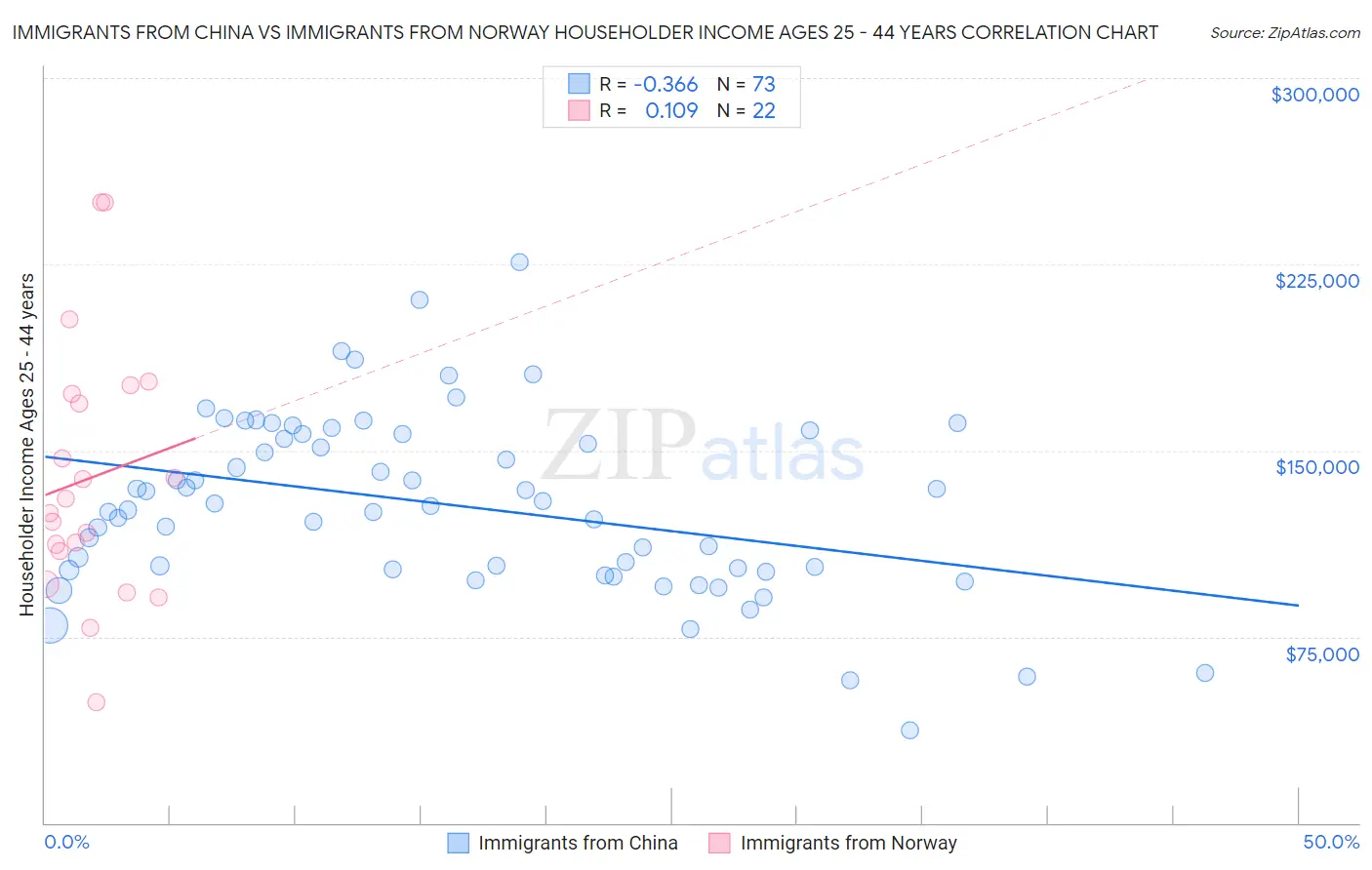 Immigrants from China vs Immigrants from Norway Householder Income Ages 25 - 44 years