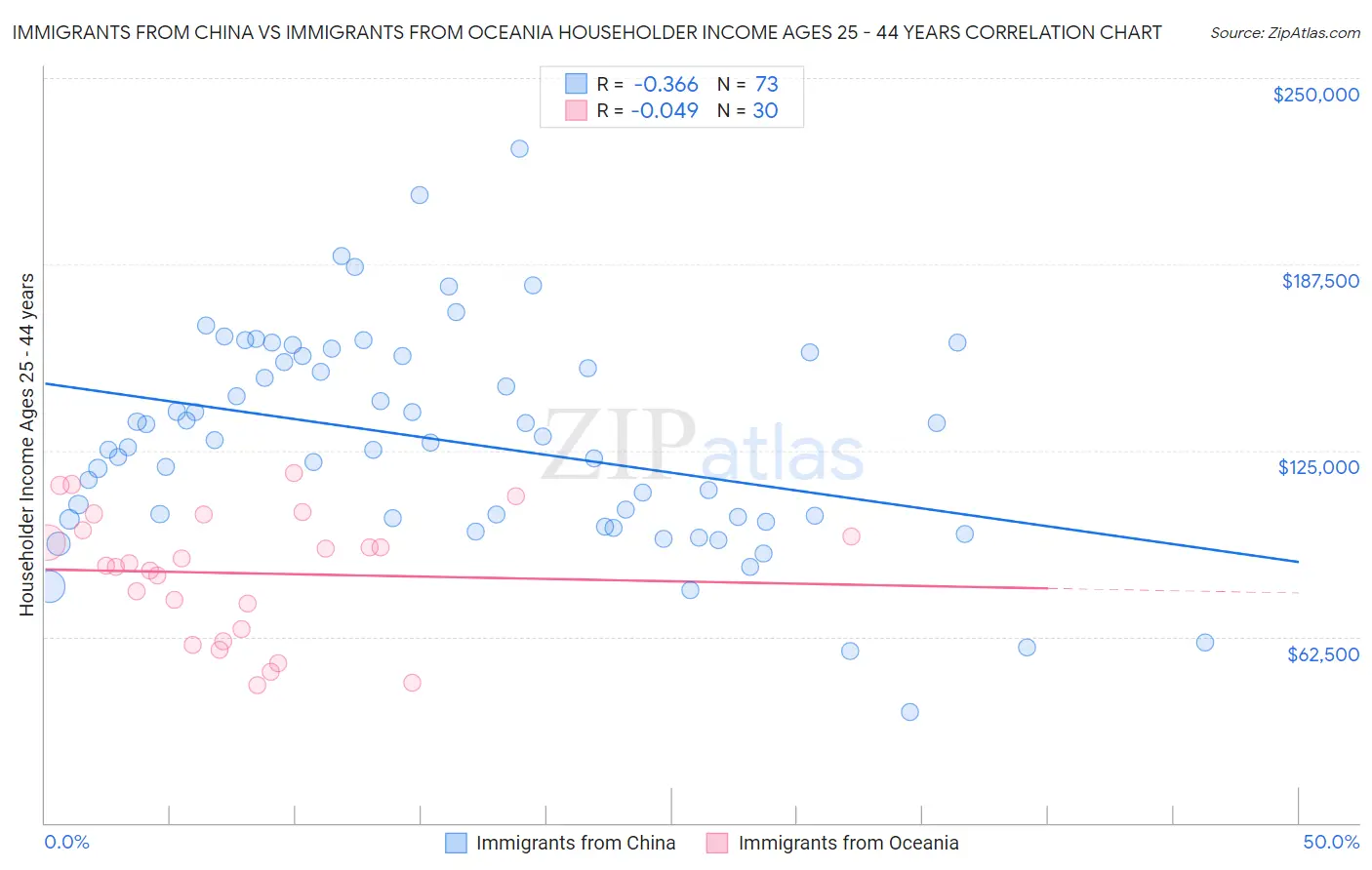 Immigrants from China vs Immigrants from Oceania Householder Income Ages 25 - 44 years