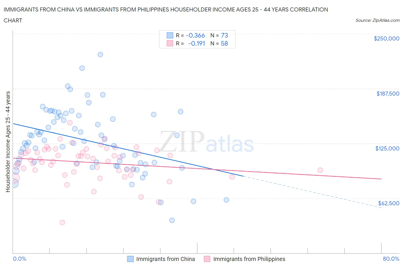 Immigrants from China vs Immigrants from Philippines Householder Income Ages 25 - 44 years