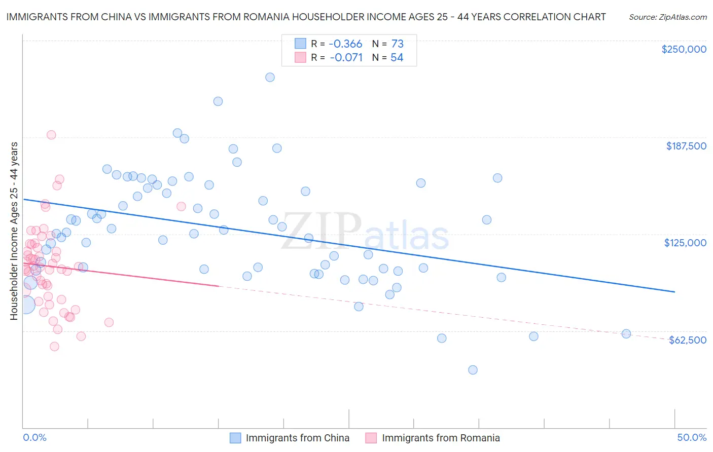 Immigrants from China vs Immigrants from Romania Householder Income Ages 25 - 44 years