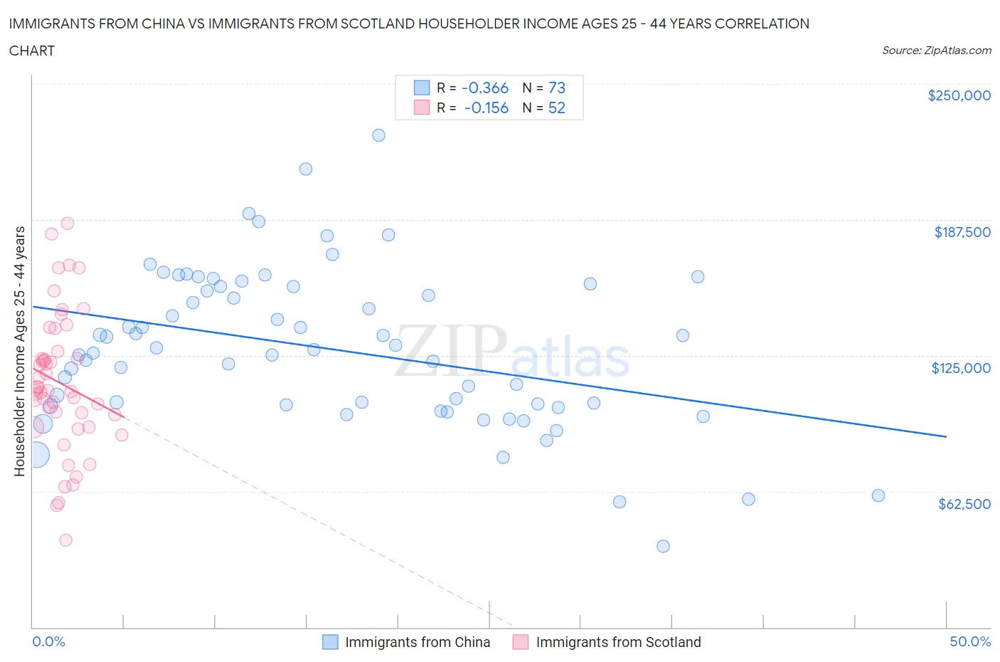 Immigrants from China vs Immigrants from Scotland Householder Income Ages 25 - 44 years