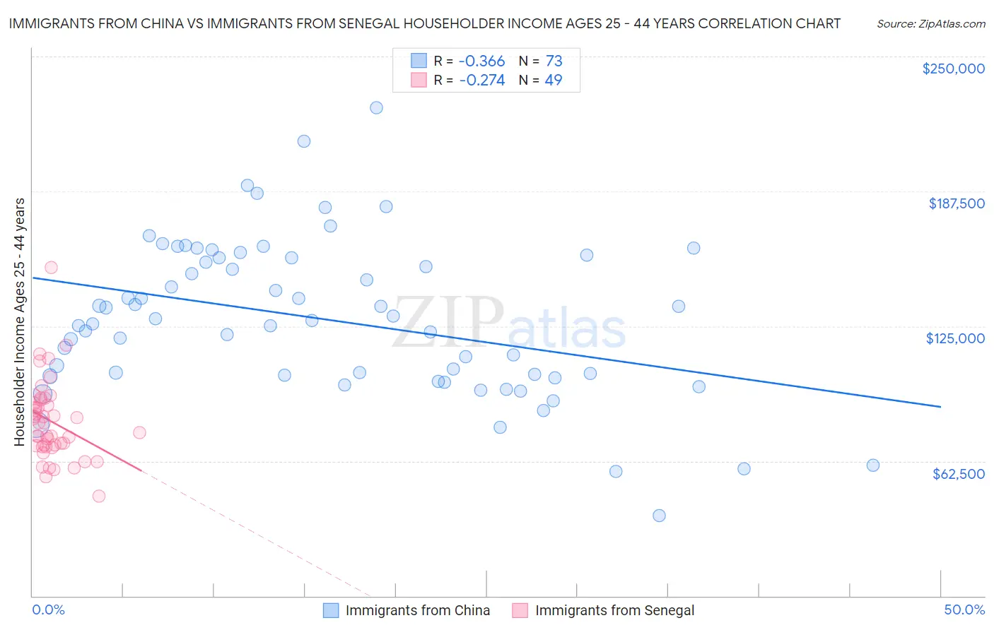 Immigrants from China vs Immigrants from Senegal Householder Income Ages 25 - 44 years