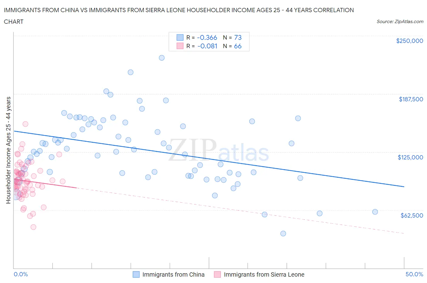 Immigrants from China vs Immigrants from Sierra Leone Householder Income Ages 25 - 44 years