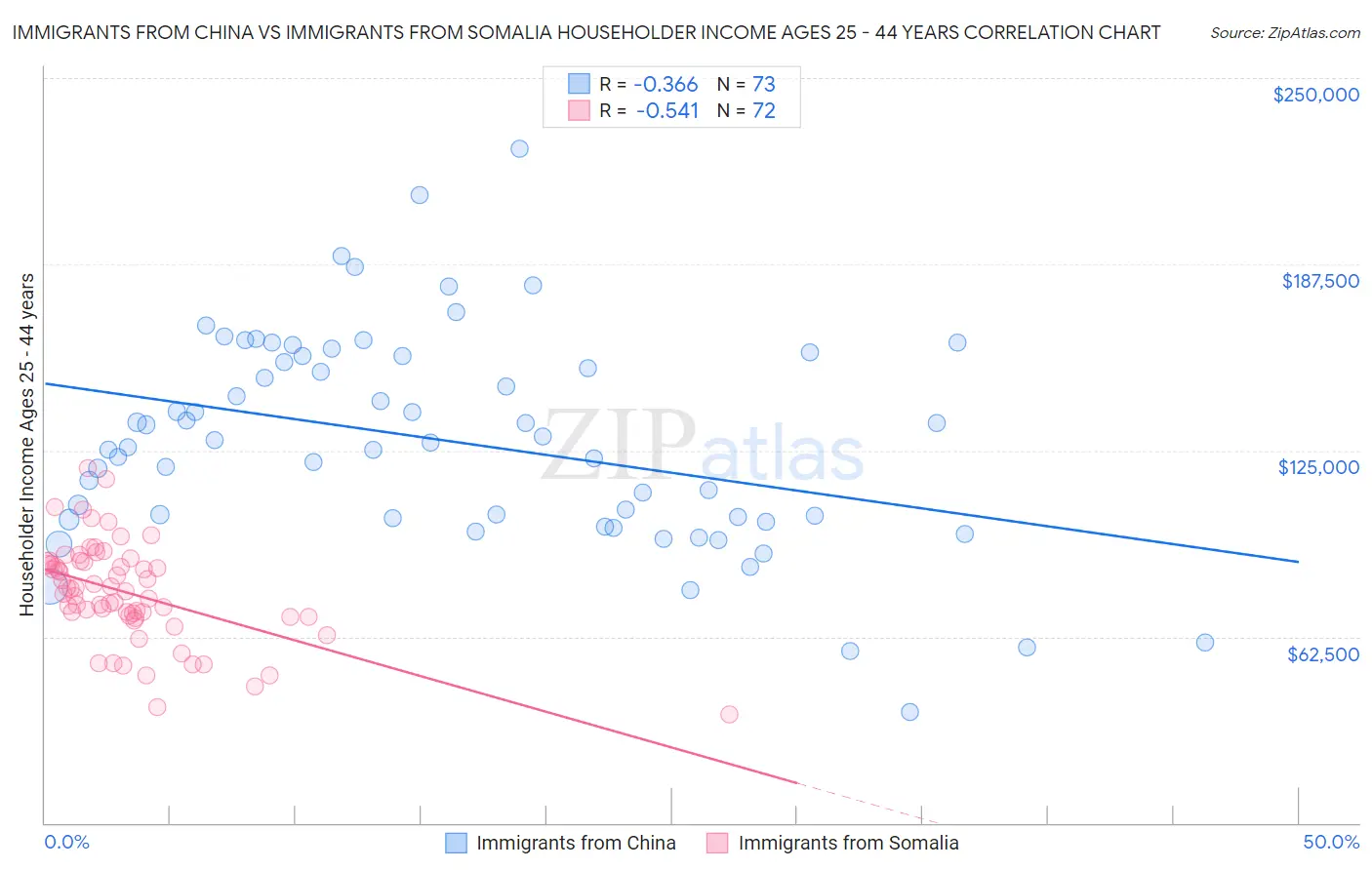 Immigrants from China vs Immigrants from Somalia Householder Income Ages 25 - 44 years