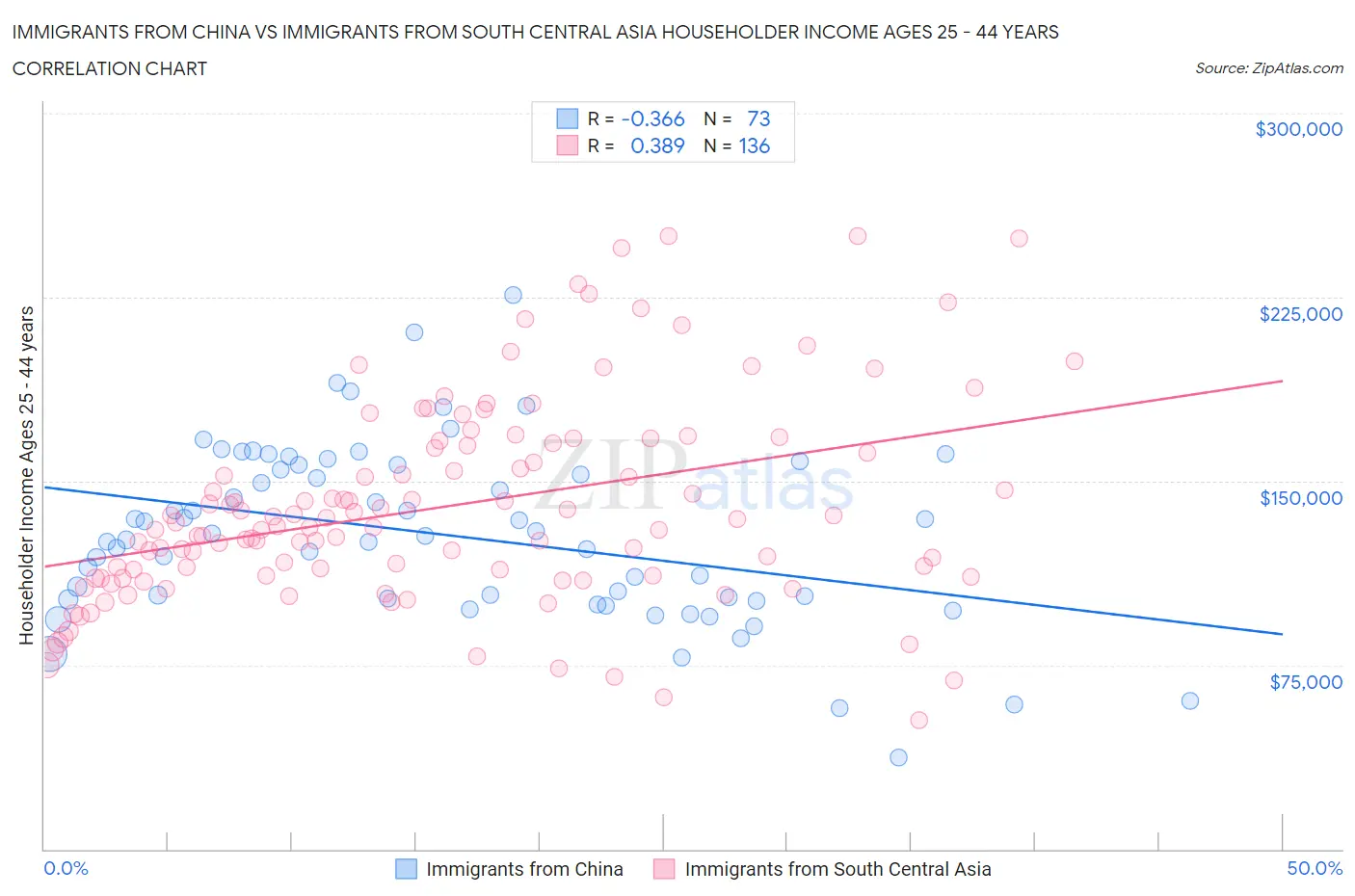 Immigrants from China vs Immigrants from South Central Asia Householder Income Ages 25 - 44 years