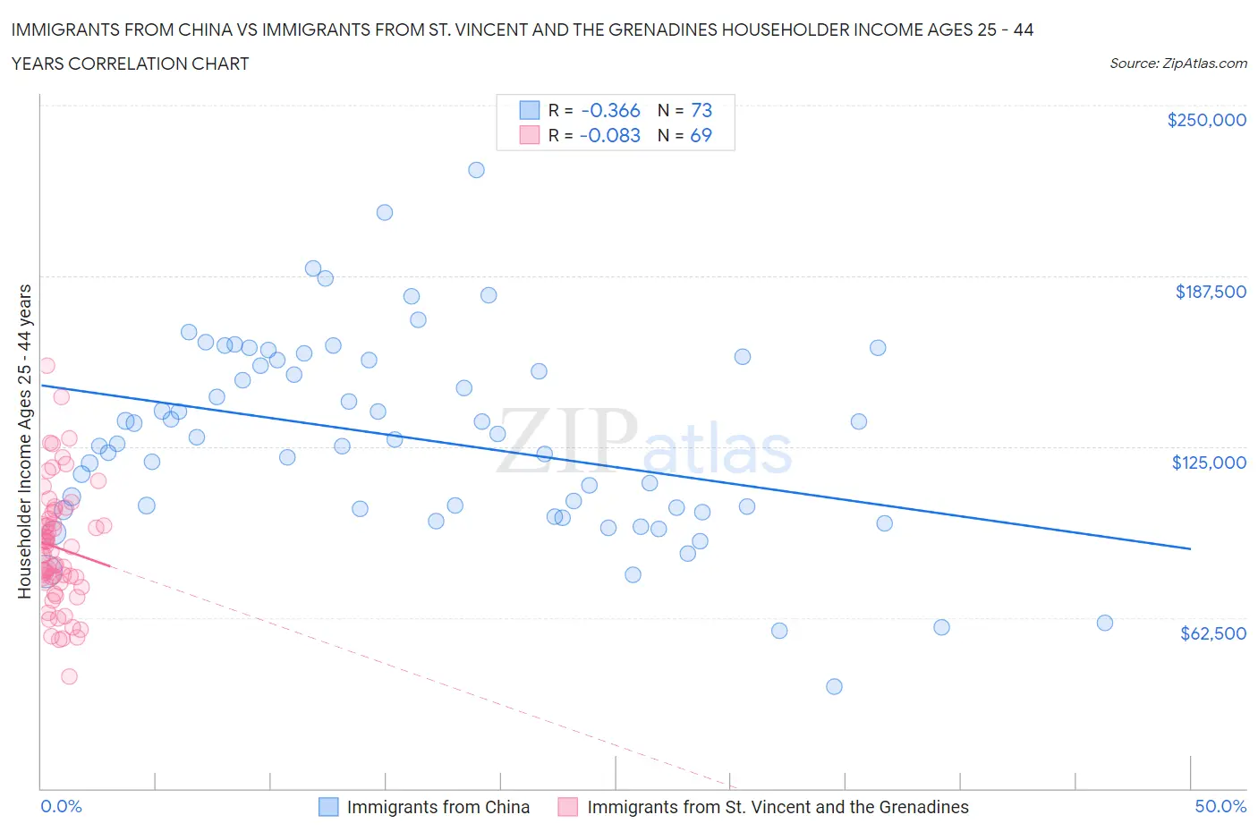 Immigrants from China vs Immigrants from St. Vincent and the Grenadines Householder Income Ages 25 - 44 years