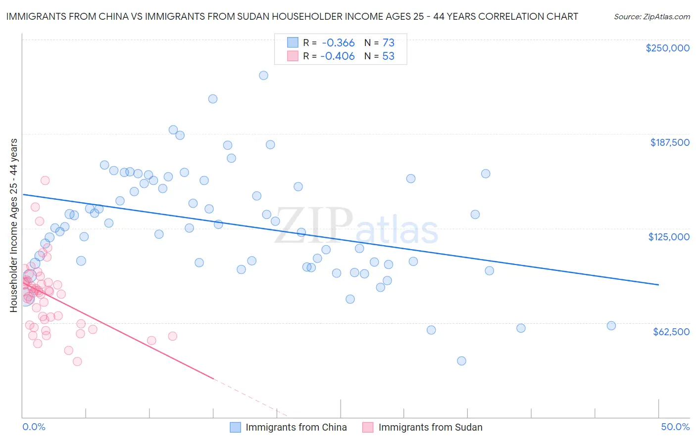 Immigrants from China vs Immigrants from Sudan Householder Income Ages 25 - 44 years