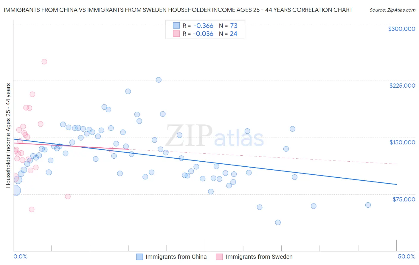 Immigrants from China vs Immigrants from Sweden Householder Income Ages 25 - 44 years