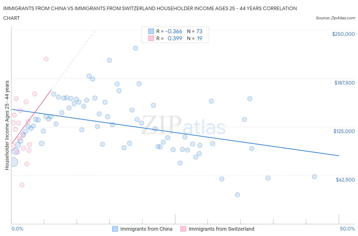 Immigrants from China vs Immigrants from Switzerland Householder Income Ages 25 - 44 years