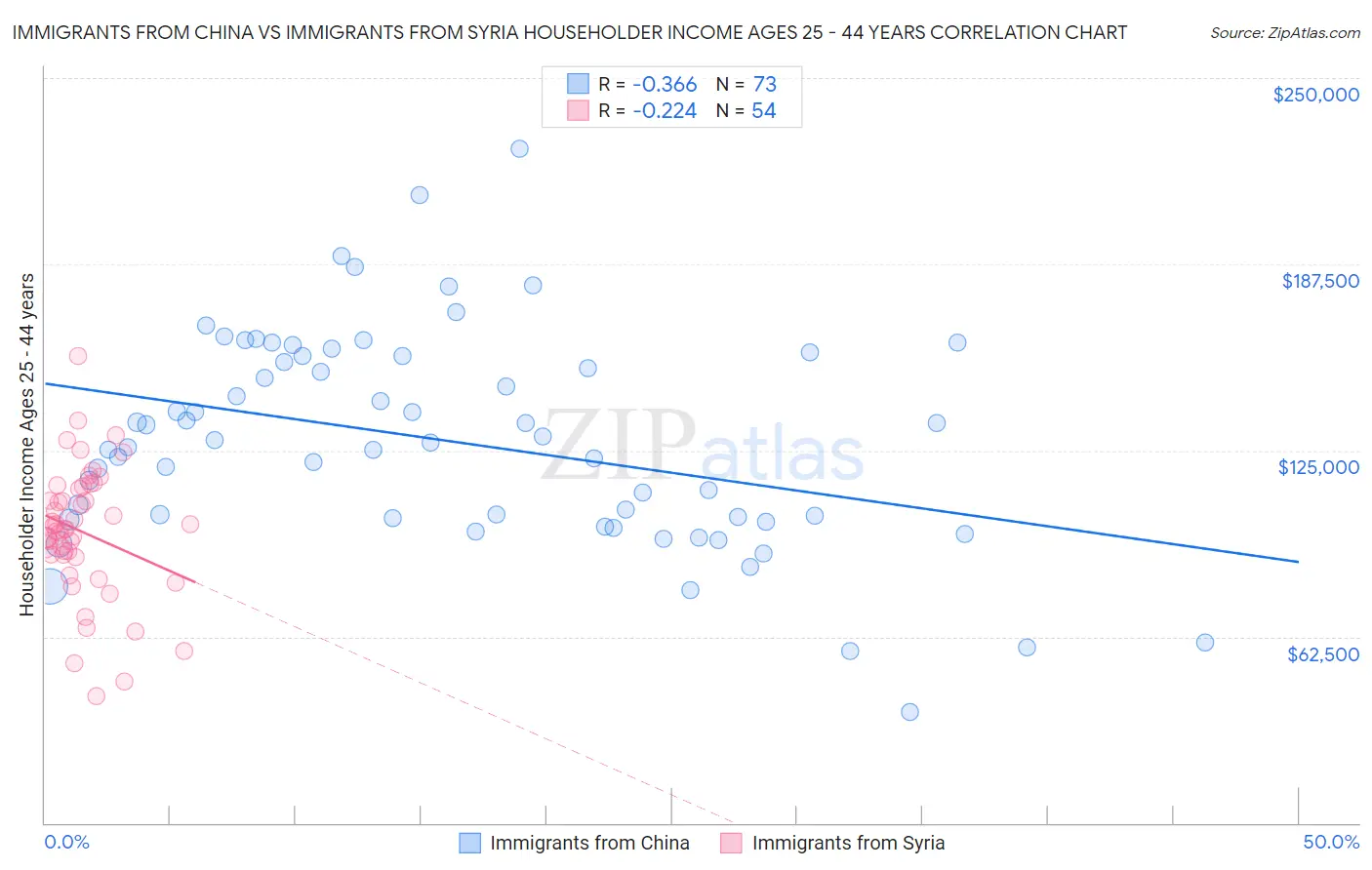 Immigrants from China vs Immigrants from Syria Householder Income Ages 25 - 44 years