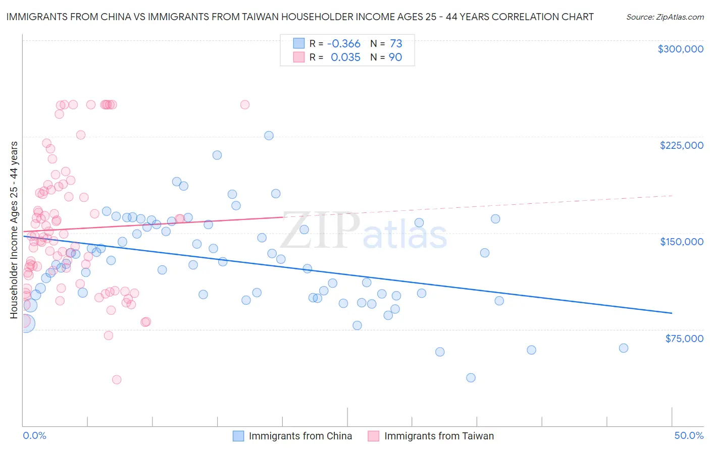 Immigrants from China vs Immigrants from Taiwan Householder Income Ages 25 - 44 years