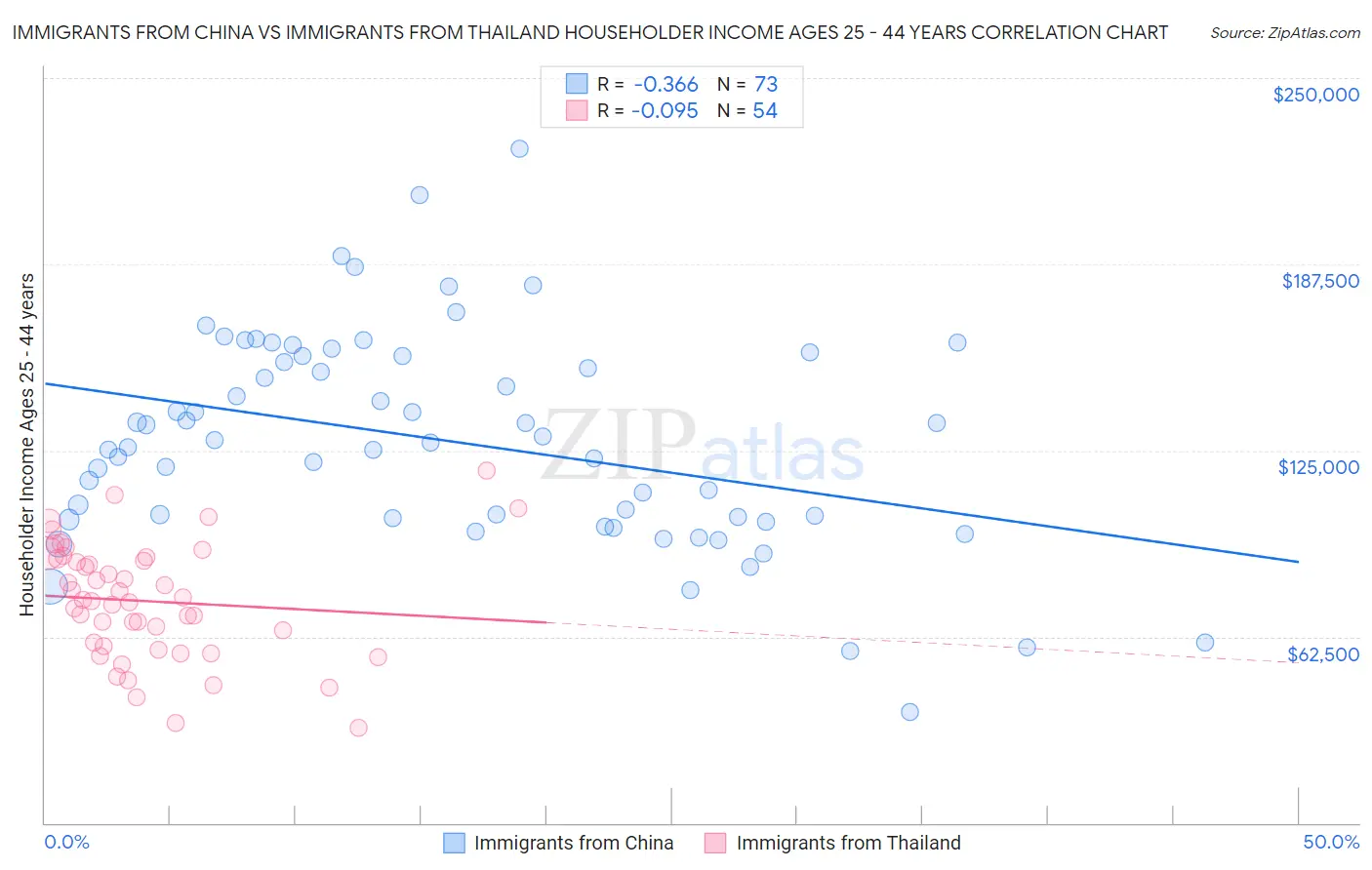 Immigrants from China vs Immigrants from Thailand Householder Income Ages 25 - 44 years