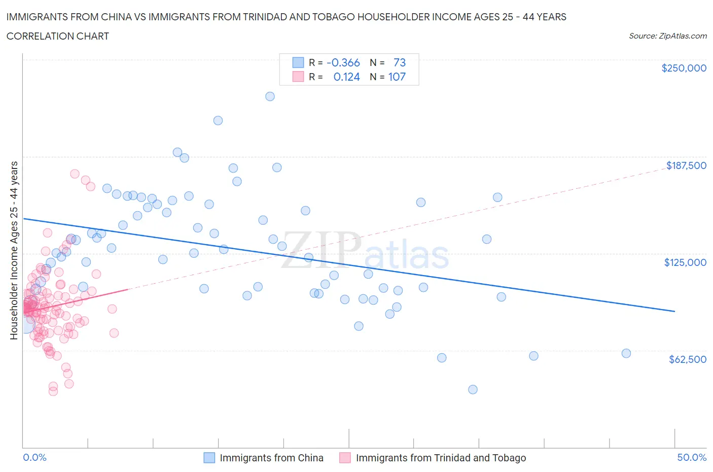 Immigrants from China vs Immigrants from Trinidad and Tobago Householder Income Ages 25 - 44 years