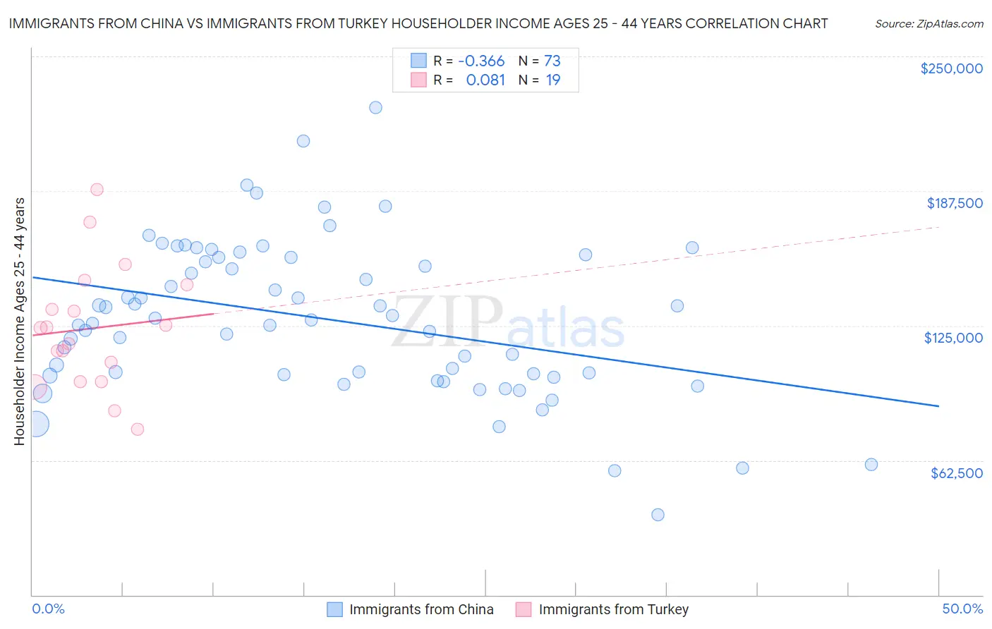 Immigrants from China vs Immigrants from Turkey Householder Income Ages 25 - 44 years