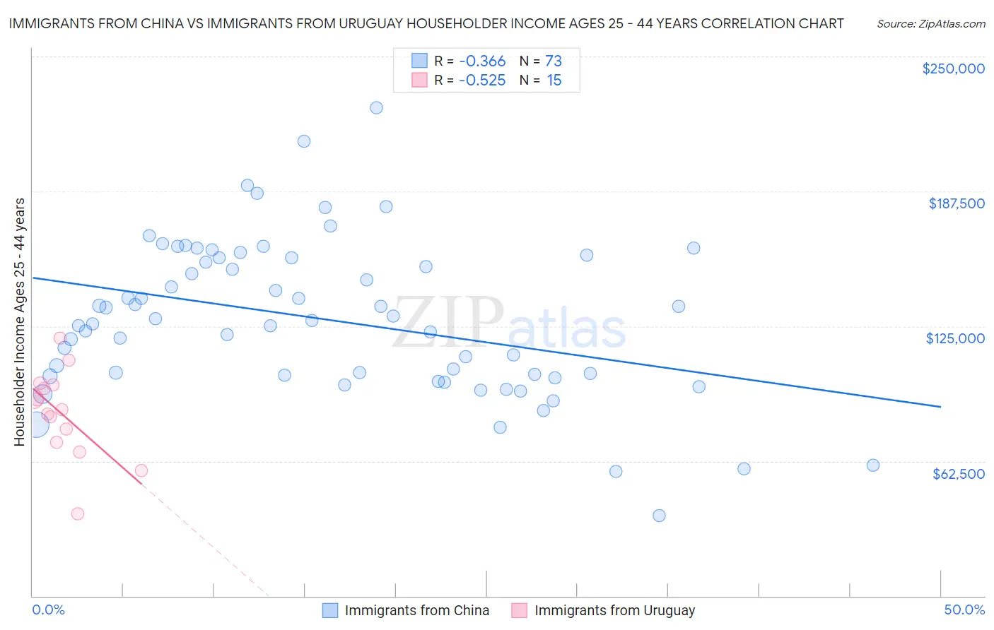 Immigrants from China vs Immigrants from Uruguay Householder Income Ages 25 - 44 years