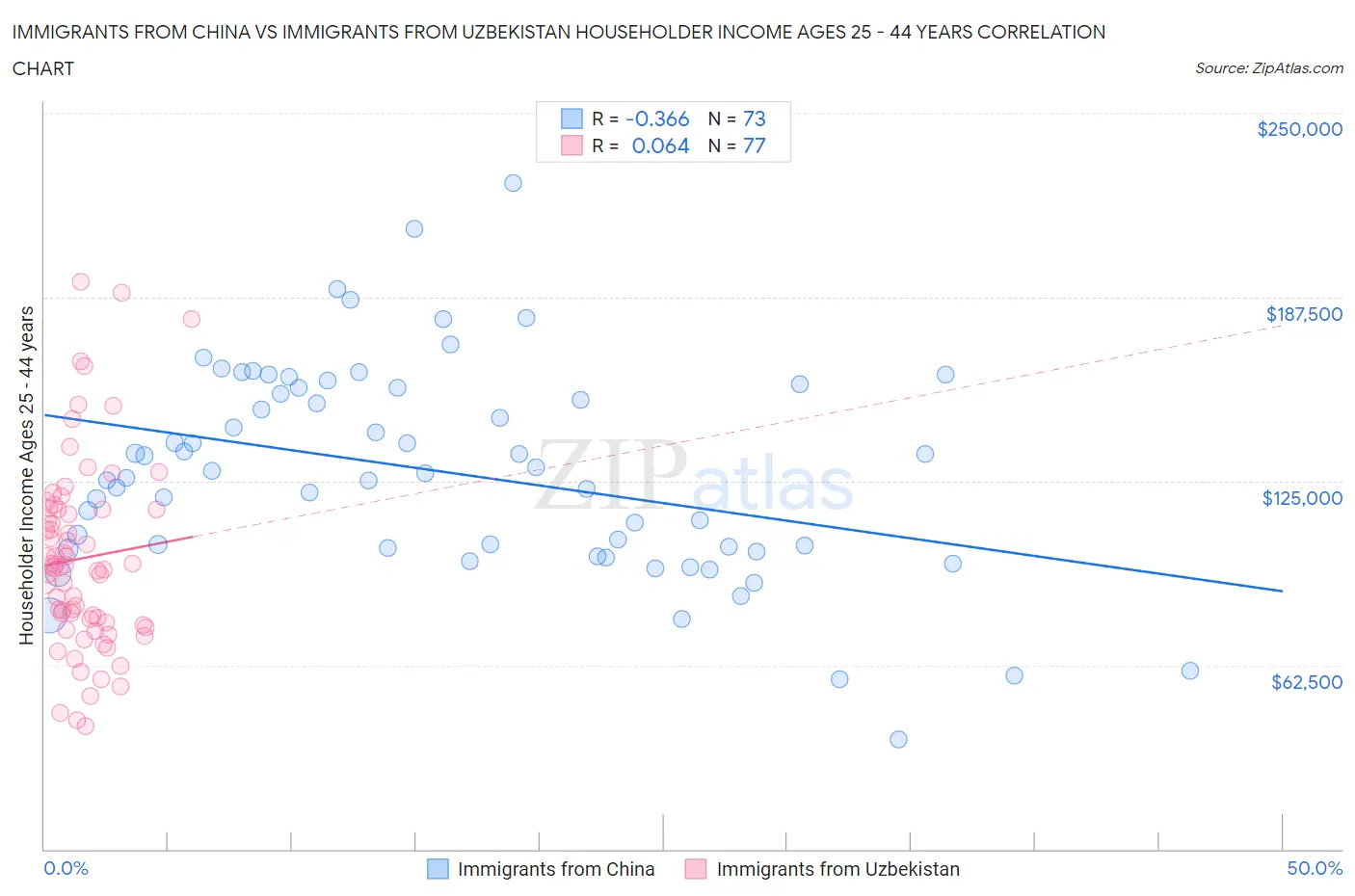 Immigrants from China vs Immigrants from Uzbekistan Householder Income Ages 25 - 44 years