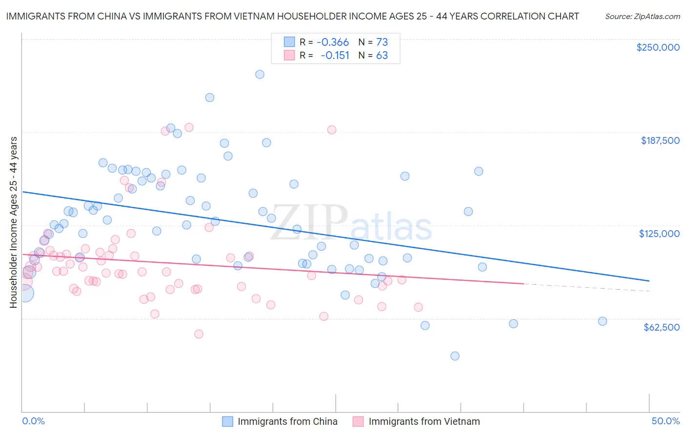 Immigrants from China vs Immigrants from Vietnam Householder Income Ages 25 - 44 years