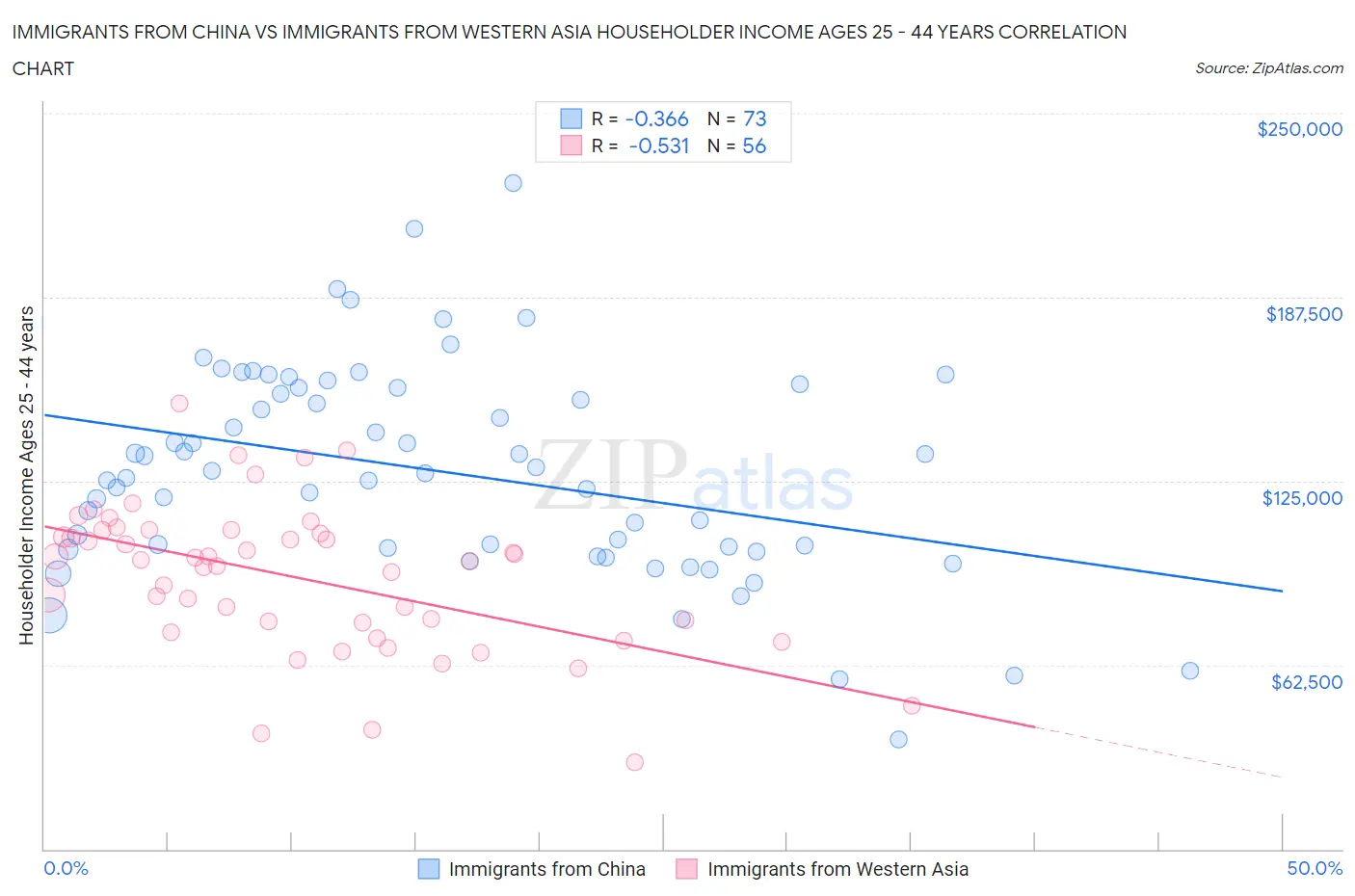 Immigrants from China vs Immigrants from Western Asia Householder Income Ages 25 - 44 years