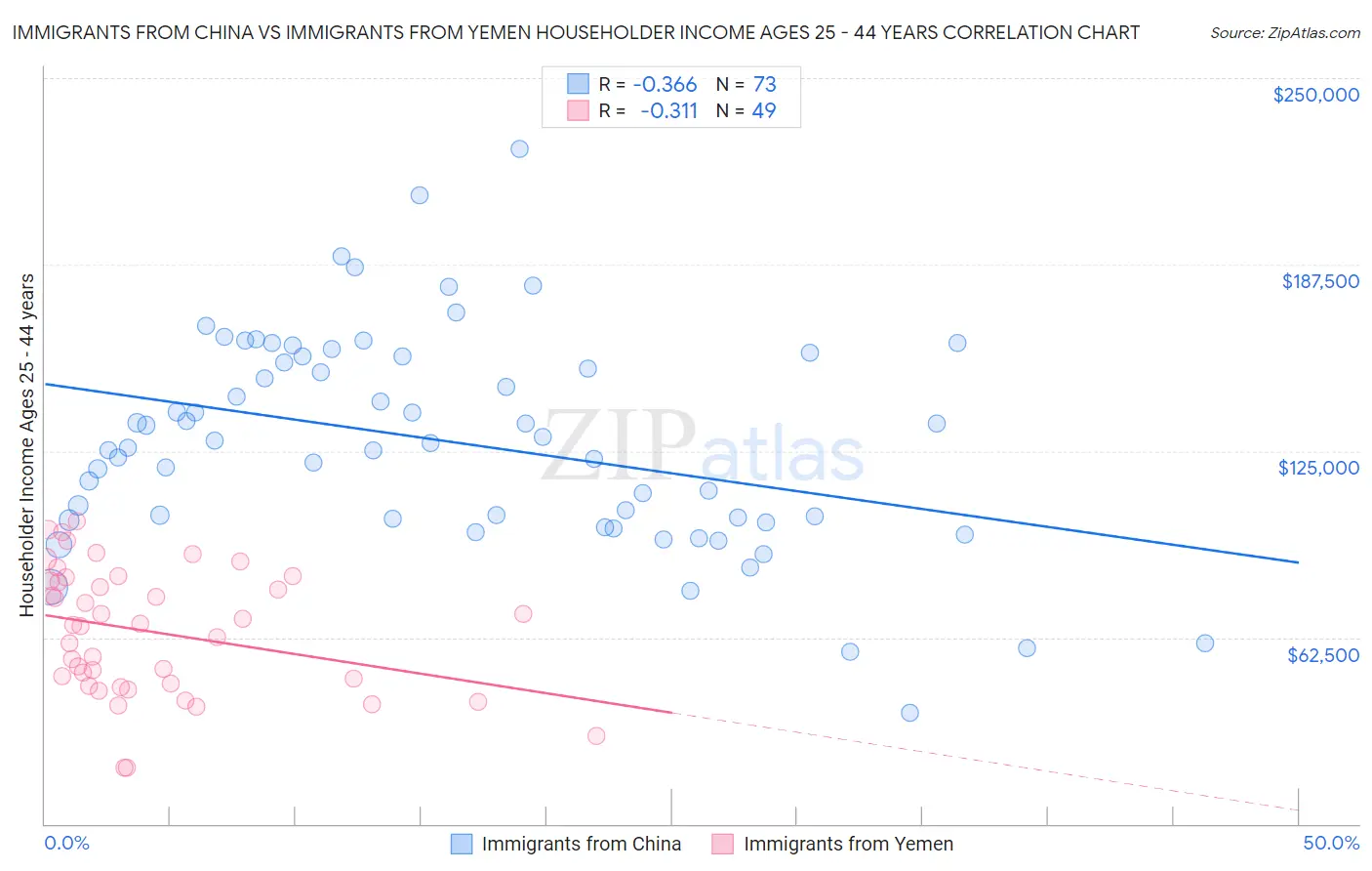 Immigrants from China vs Immigrants from Yemen Householder Income Ages 25 - 44 years