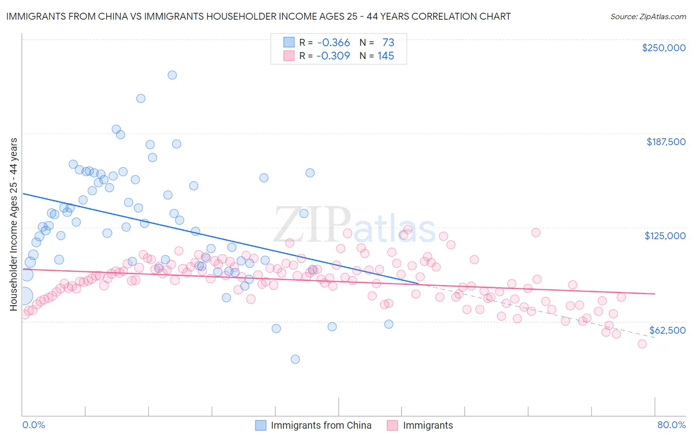 Immigrants from China vs Immigrants Householder Income Ages 25 - 44 years