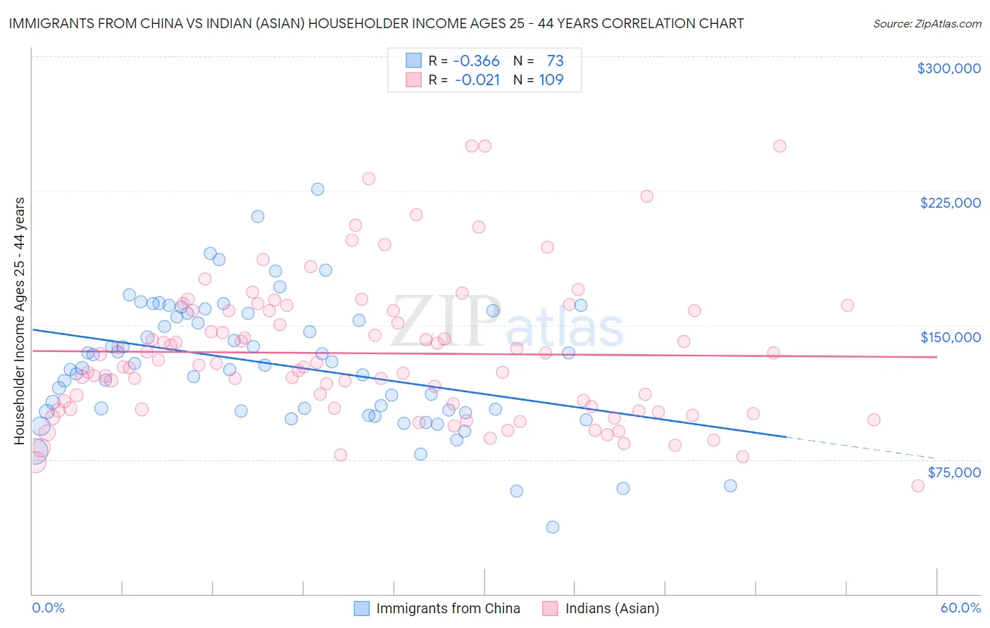 Immigrants from China vs Indian (Asian) Householder Income Ages 25 - 44 years