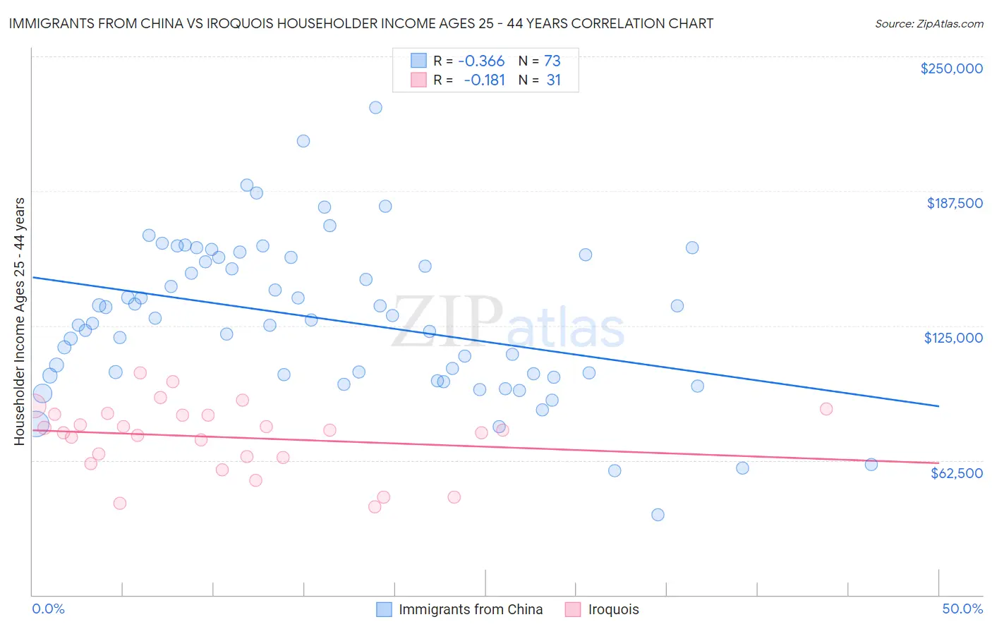 Immigrants from China vs Iroquois Householder Income Ages 25 - 44 years